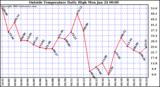  Outside Temperature Daily High 