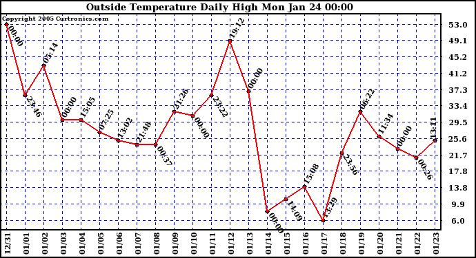  Outside Temperature Daily High 