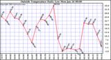  Outside Temperature Daily Low 