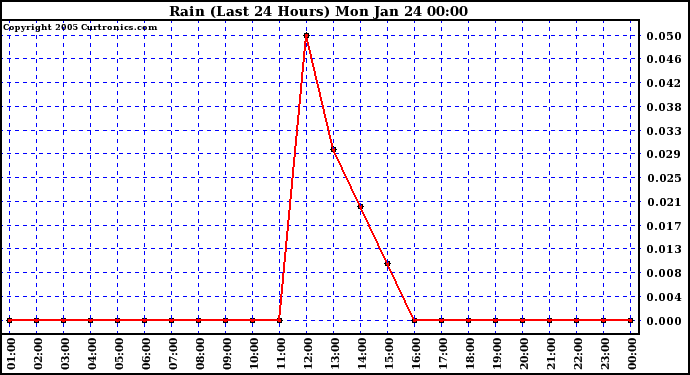  Rain (Last 24 Hours)			