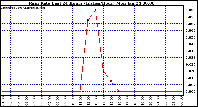  Rain Rate Last 24 Hours (Inches/Hour)	