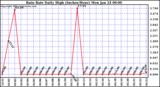  Rain Rate Daily High (Inches/Hour)	