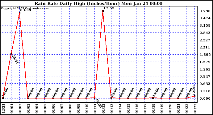  Rain Rate Daily High (Inches/Hour)	