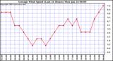  Average Wind Speed (Last 24 Hours)	