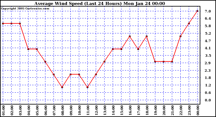  Average Wind Speed (Last 24 Hours)	