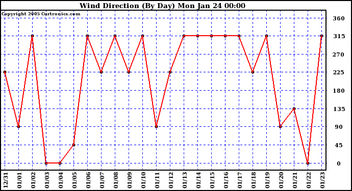  Wind Direction (By Day)		