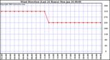  Wind Direction (Last 24 Hours)	