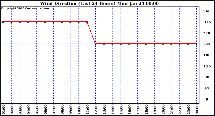  Wind Direction (Last 24 Hours)	