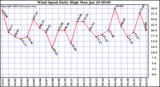  Wind Speed Daily High			