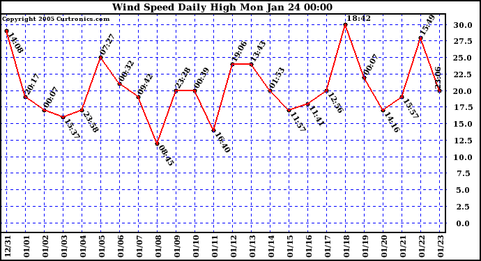  Wind Speed Daily High			