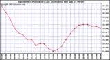  Barometric Pressure (Last 24 Hours)  	