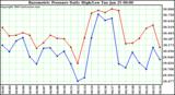  Barometric Pressure Daily High/Low	