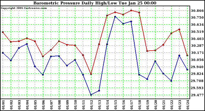  Barometric Pressure Daily High/Low	