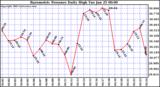  Barometric Pressure Daily High	