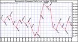  Barometric Pressure Daily Low		