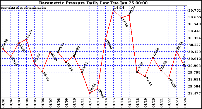  Barometric Pressure Daily Low		