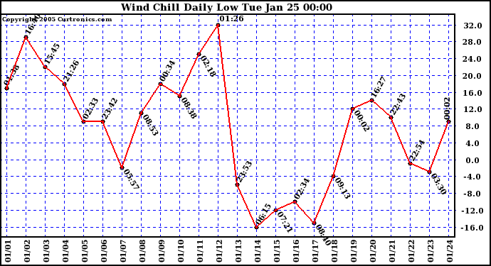  Wind Chill Daily Low 