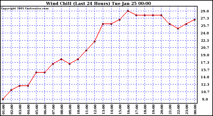  Wind Chill (Last 24 Hours)	