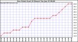  Dew Point (Last 24 Hours)	