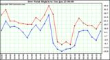  Dew Point High/Low	