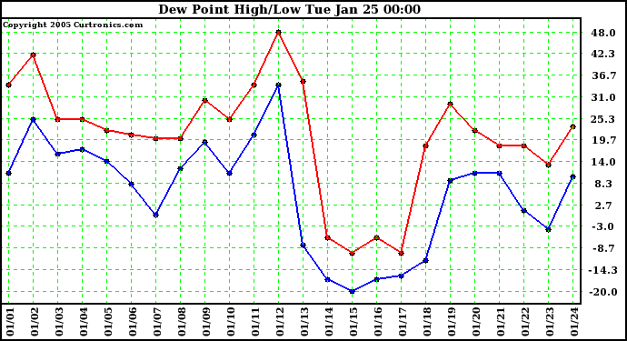  Dew Point High/Low	