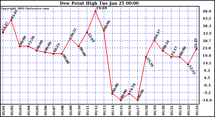  Dew Point High		