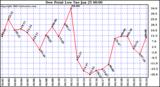  Dew Point Low			