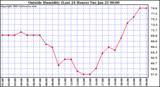  Outside Humidity (Last 24 Hours) 