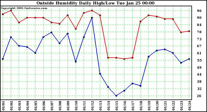  Outside Humidity Daily High/Low 