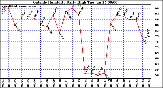  Outside Humidity Daily High	