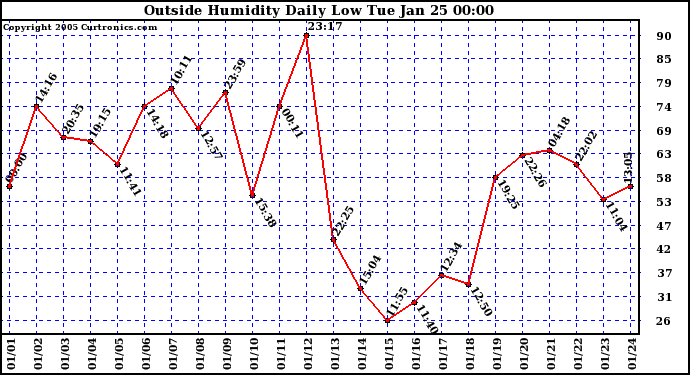  Outside Humidity Daily Low 