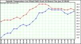  Outside Temperature (vs) Wind Chill (Last 24 Hours) 