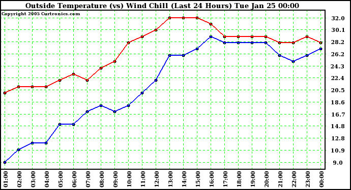  Outside Temperature (vs) Wind Chill (Last 24 Hours) 