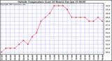  Outside Temperature (Last 24 Hours) 