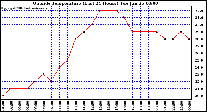  Outside Temperature (Last 24 Hours) 