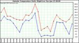  Outside Temperature Daily High/Low	