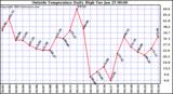  Outside Temperature Daily High 