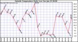  Outside Temperature Daily Low 