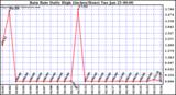  Rain Rate Daily High (Inches/Hour)	