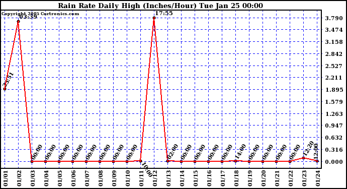  Rain Rate Daily High (Inches/Hour)	