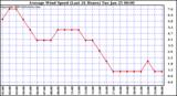  Average Wind Speed (Last 24 Hours)	