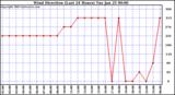  Wind Direction (Last 24 Hours)	