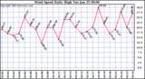  Wind Speed Daily High			