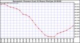  Barometric Pressure (Last 24 Hours)  	