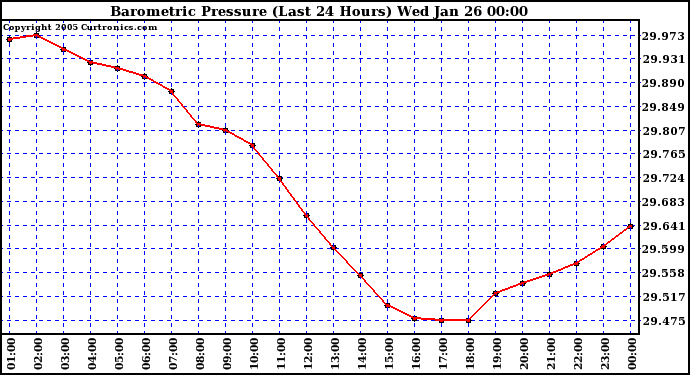  Barometric Pressure (Last 24 Hours)  	