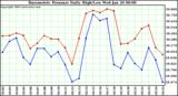  Barometric Pressure Daily High/Low	
