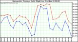  Barometric Pressure Daily High/Low	