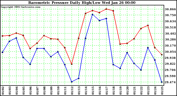  Barometric Pressure Daily High/Low	