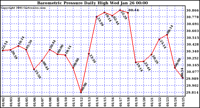  Barometric Pressure Daily High	