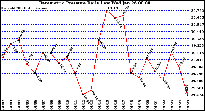  Barometric Pressure Daily Low		